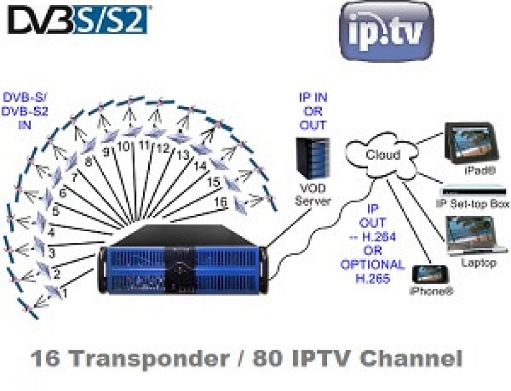IPTV TV Headend 4 Satellite Transponder / 8 Channel PROTEL