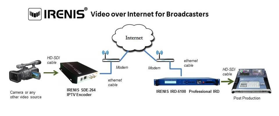 Live broadcast transmission over the Internet 8 IRENIS yayıncılar için internet üzerinden sdi yayın aktarımı