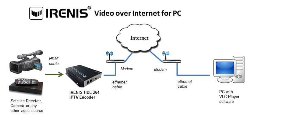 Live broadcast transmission over the Internet 4 IRENIS bilgisayara internet üzerinden yayın aktarımı