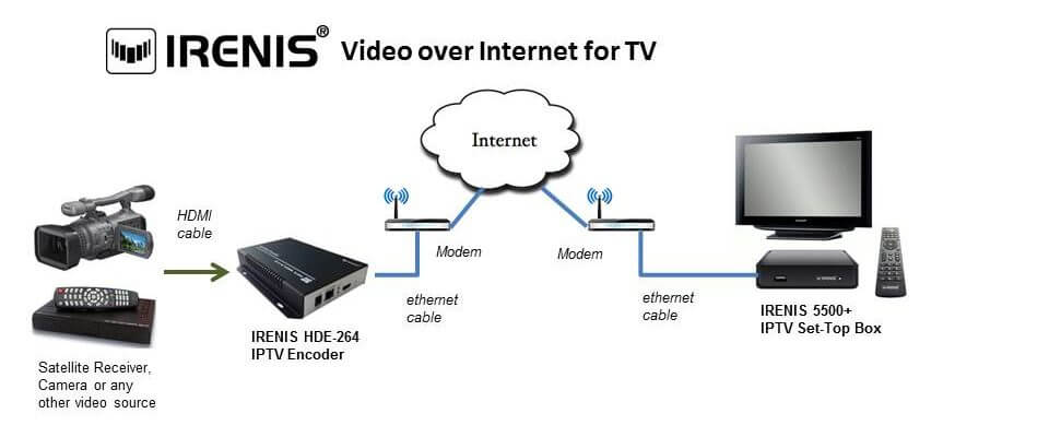 Live broadcast transmission over the Internet 2 IRENIS tv cihazına internet üzerinden yayın aktarımı