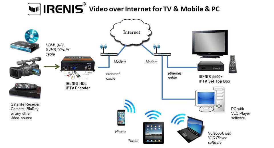 Live broadcast transmission over the Internet 6 IRENIS tv cihazına, mobil cihaza, bilgisayara internet üzerinden yayın aktarımı
