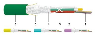 Datwyler 2 Datwyler FO Universal wbGGFR U-DQ(ZN)BH universal fiber optic cable