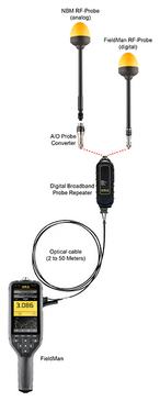 NARDA FieldMan EMR Meter 11 NARDA Digital Broadband Probe Repeater connection diagram: probe, repeater, fibre-optic cable and FieldMan